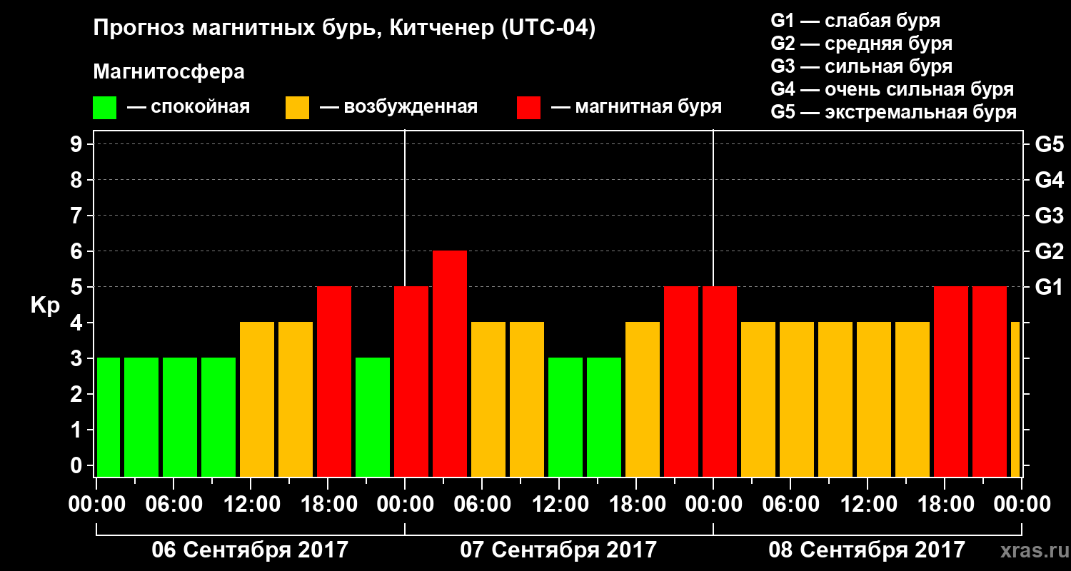 Прогноз геомагнитного индекса Kp