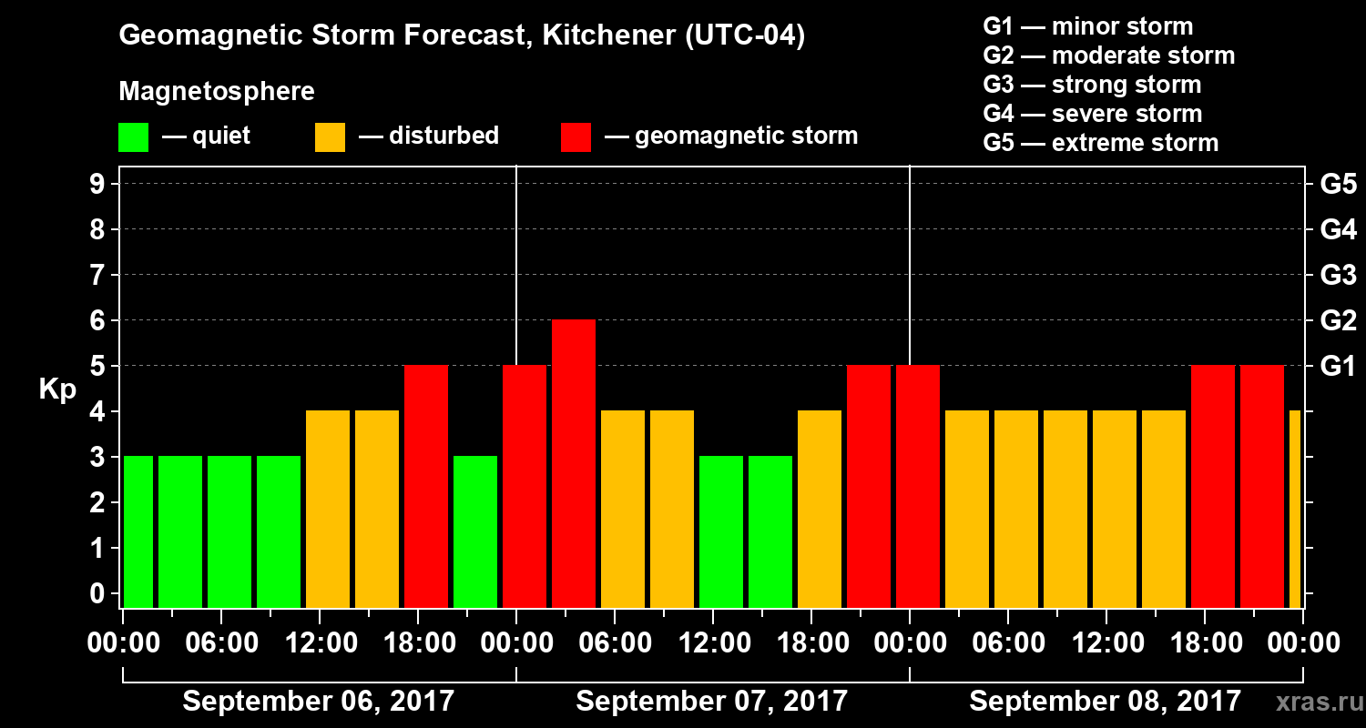 Forecast of the geomagnetic index Kp