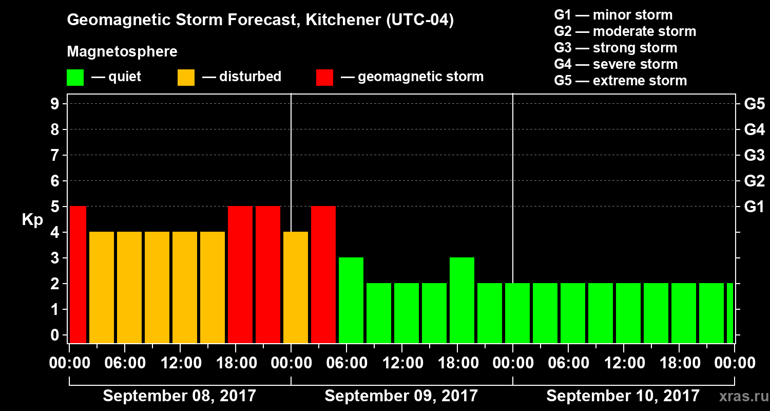 Forecast of the geomagnetic index&nbsp;Kp