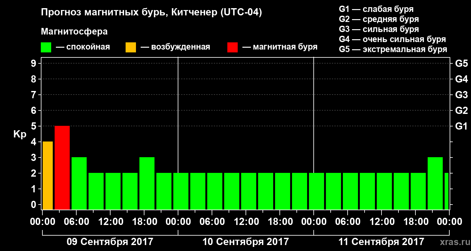 Прогноз геомагнитного индекса Kp