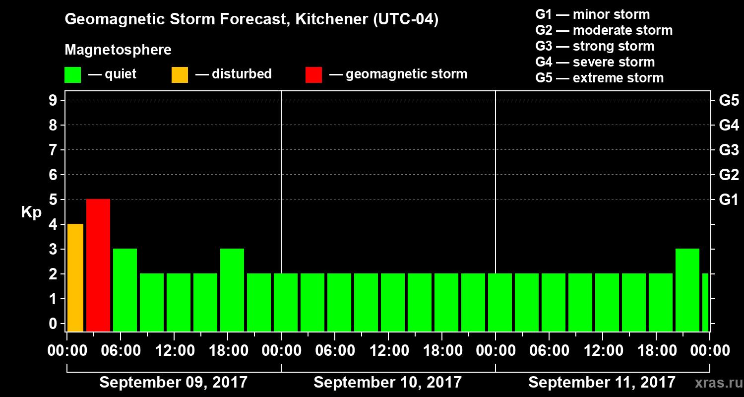 Forecast of the geomagnetic index Kp