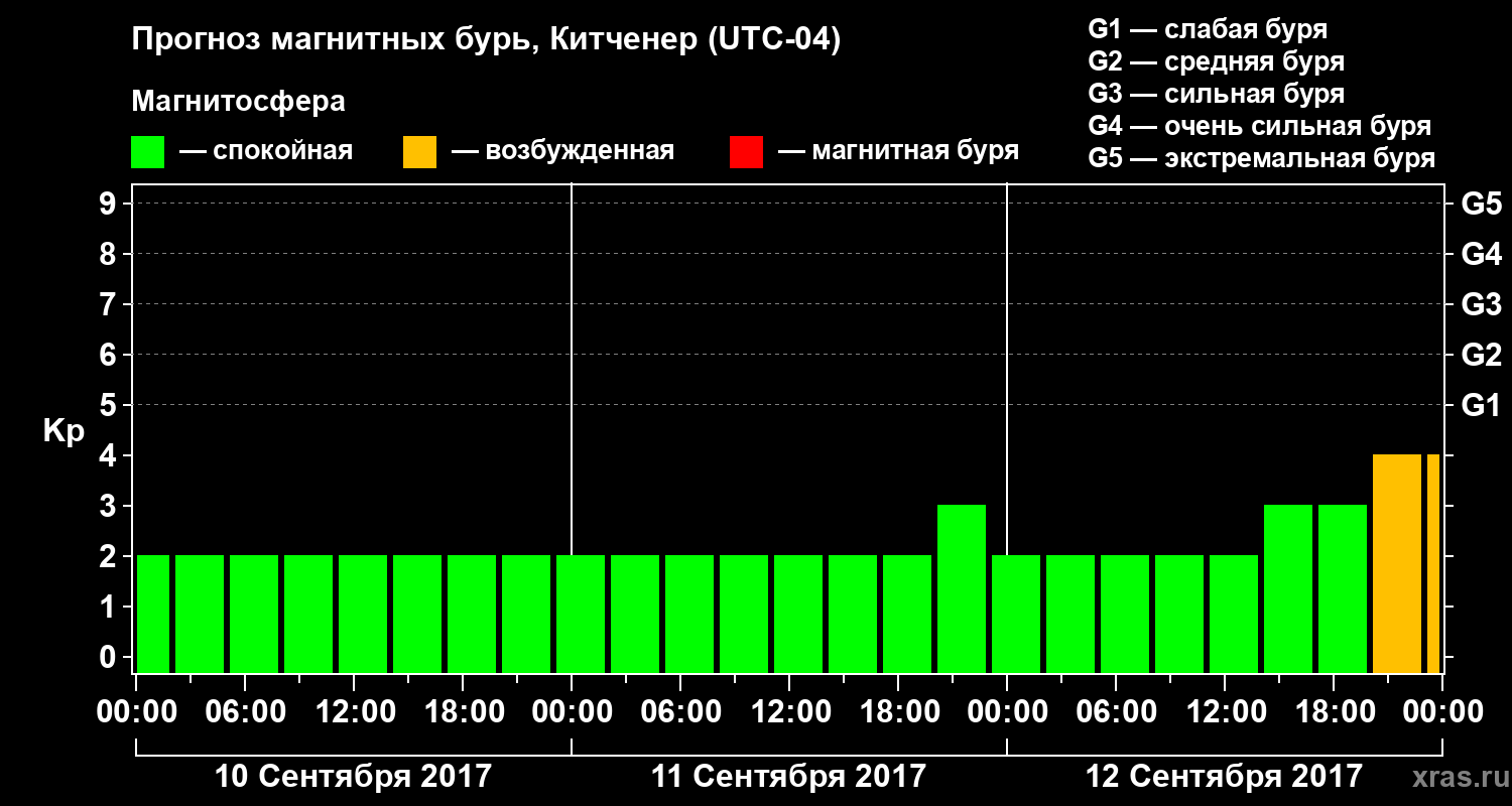 Прогноз геомагнитного индекса Kp