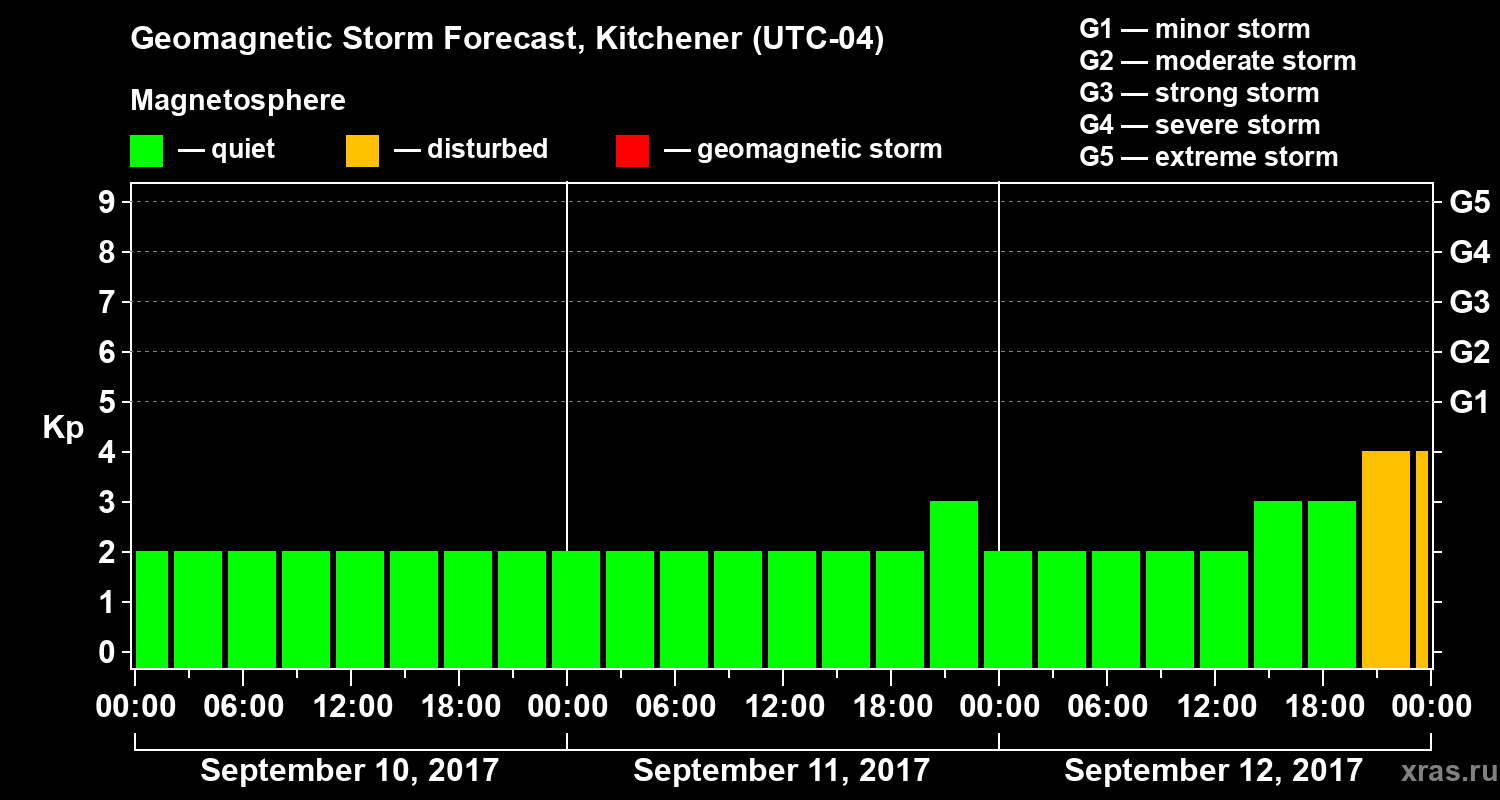 Forecast of the geomagnetic index&nbsp;Kp