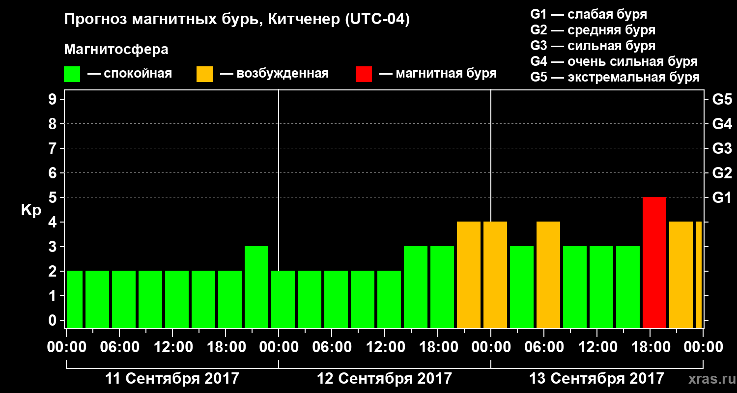 Прогноз геомагнитного индекса Kp