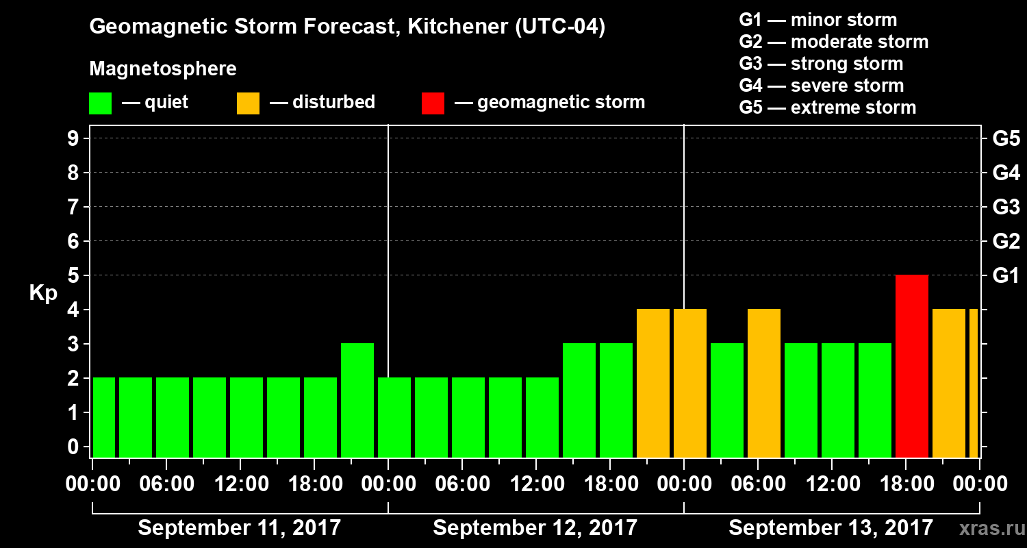 Forecast of the geomagnetic index&nbsp;Kp