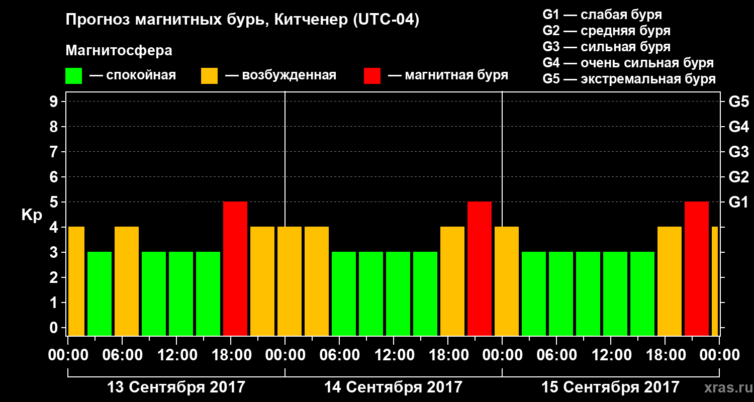 Прогноз геомагнитного индекса Kp