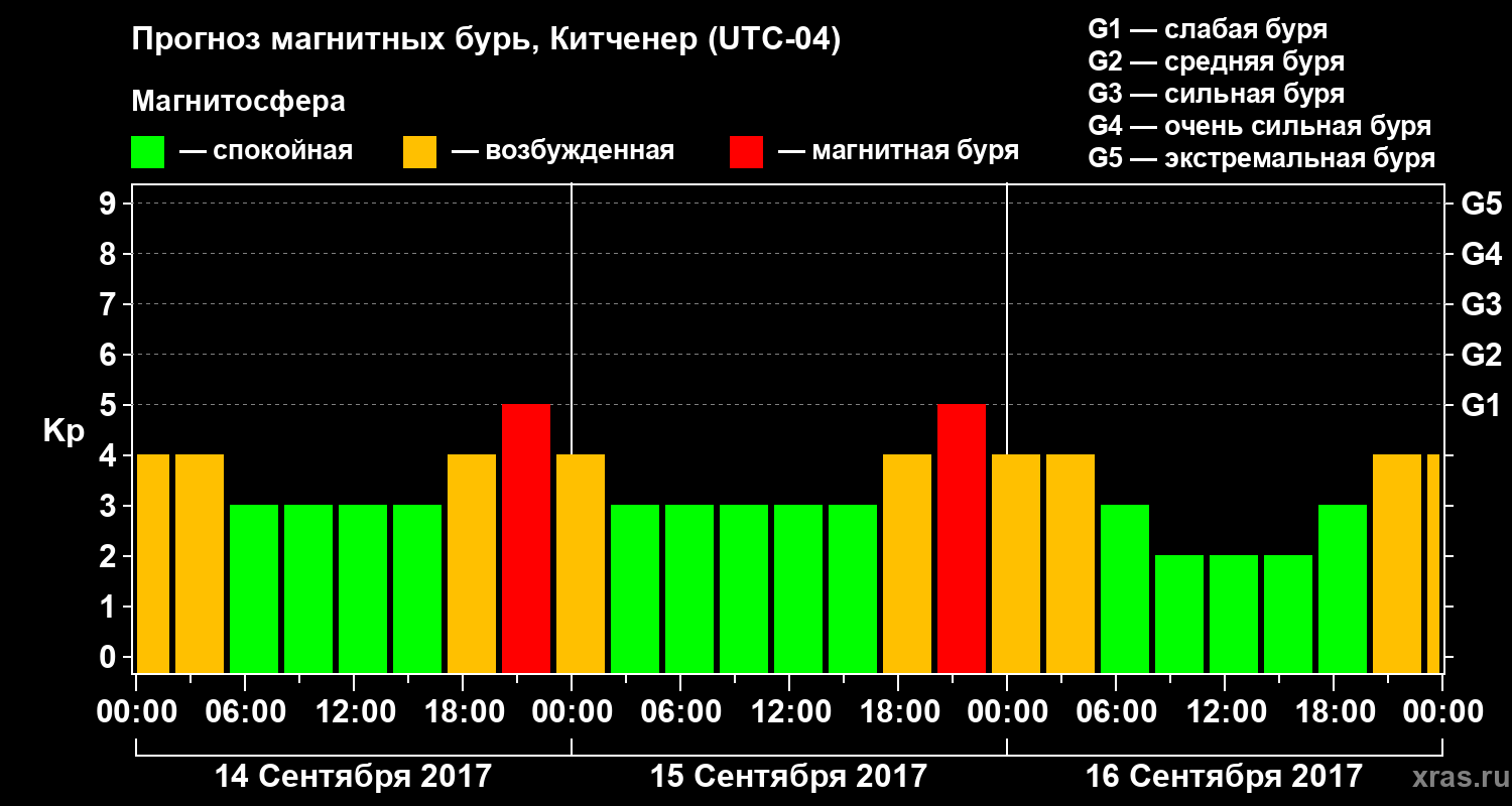 Прогноз геомагнитного индекса Kp