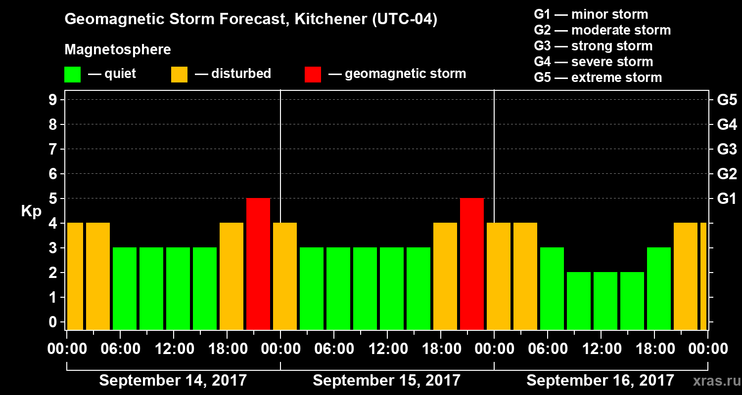 Forecast of the geomagnetic index&nbsp;Kp