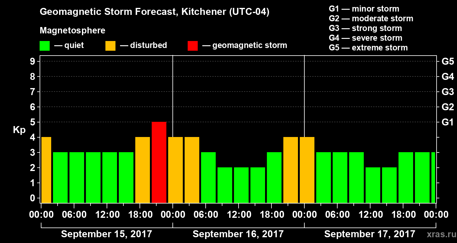 Forecast of the geomagnetic index Kp
