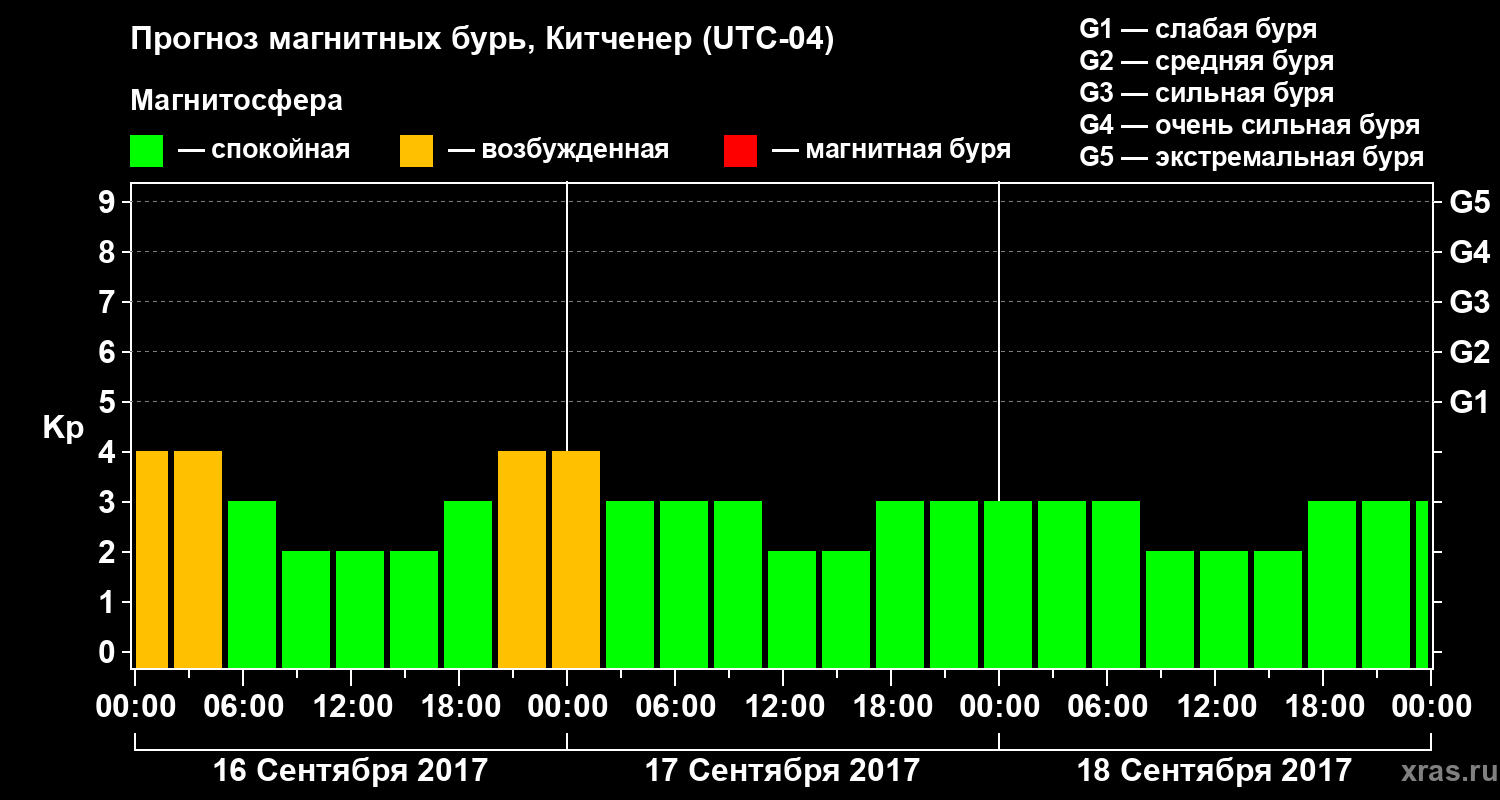 Прогноз геомагнитного индекса Kp