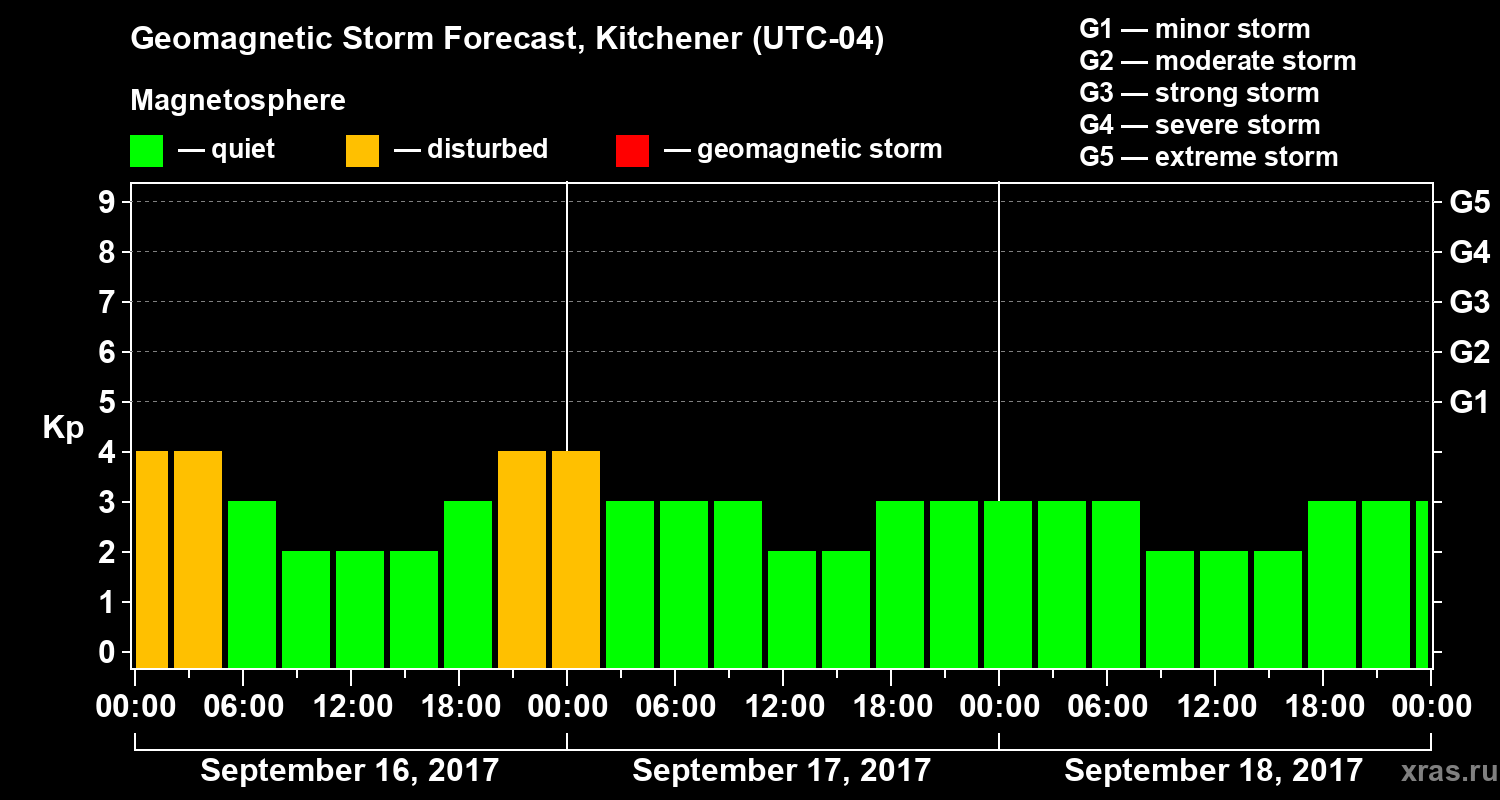 Forecast of the geomagnetic index Kp