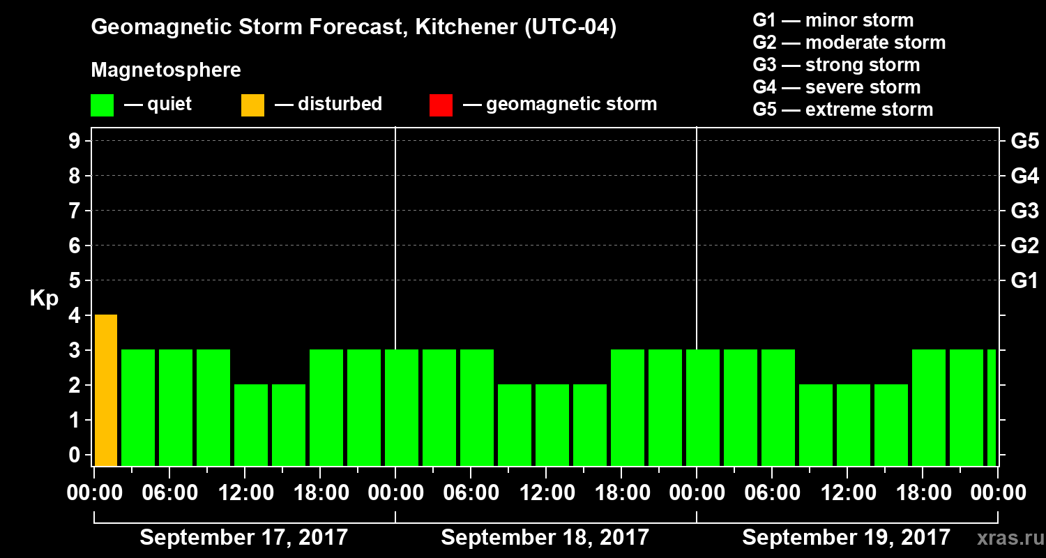 Forecast of the geomagnetic index Kp