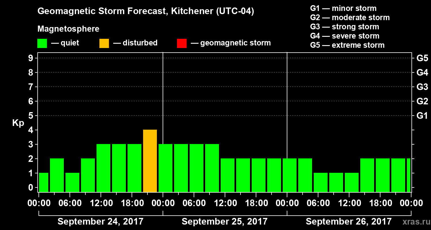 Forecast of the geomagnetic index Kp
