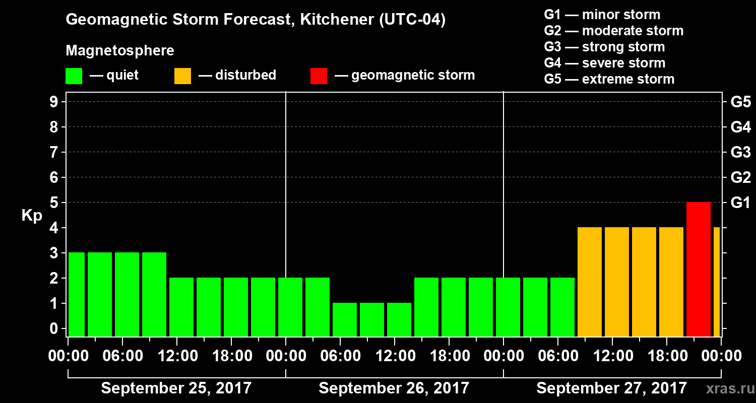 Forecast of the geomagnetic index Kp
