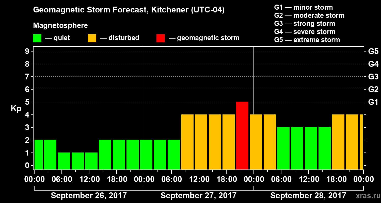 Forecast of the geomagnetic index Kp