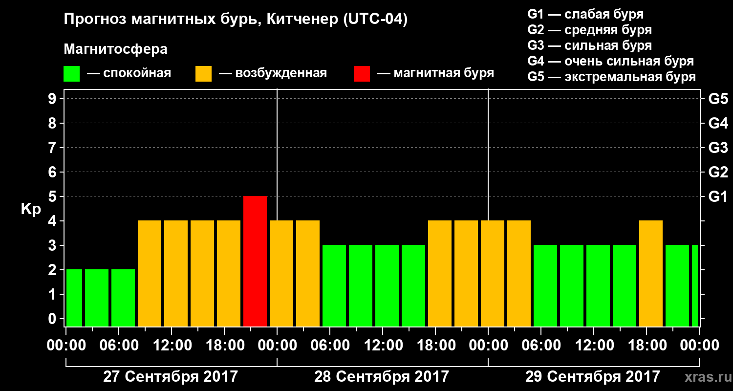Прогноз геомагнитного индекса Kp
