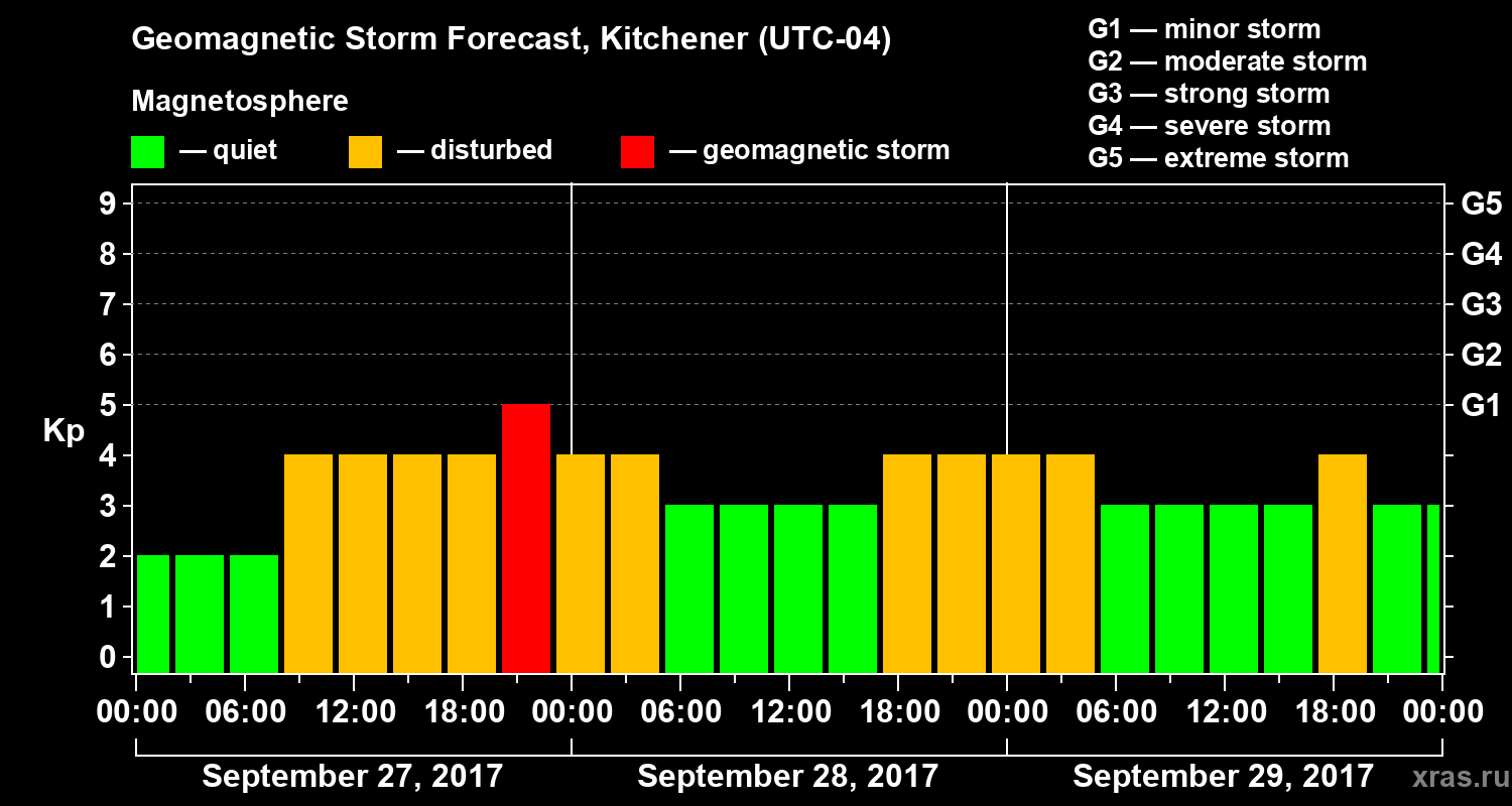Forecast of the geomagnetic index Kp