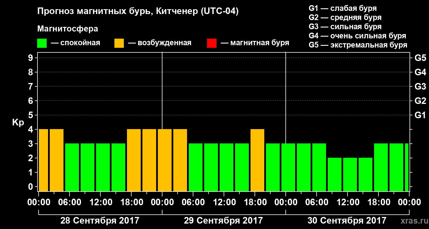 Прогноз геомагнитного индекса Kp