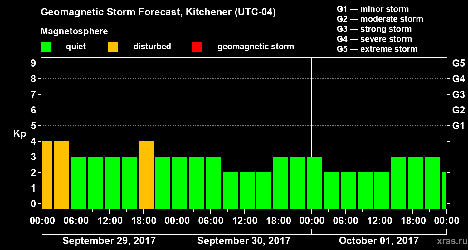 Forecast of the geomagnetic index Kp