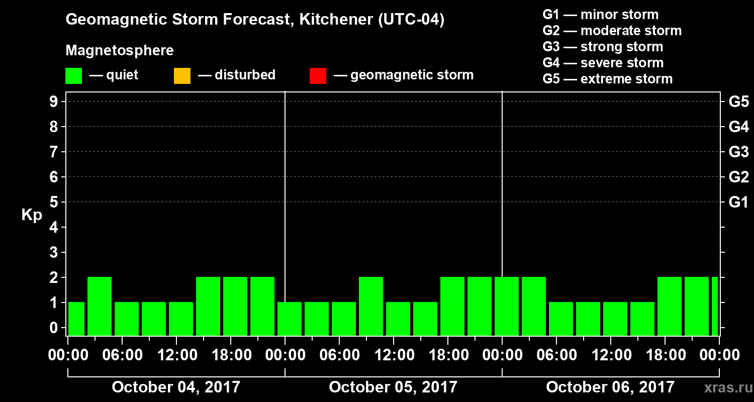 Forecast of the geomagnetic index&nbsp;Kp
