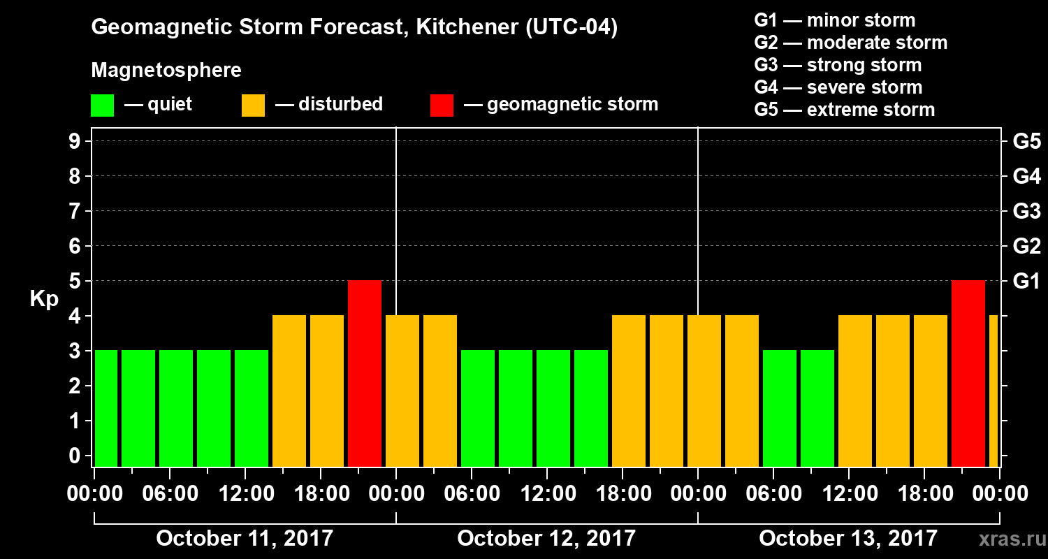 Forecast of the geomagnetic index&nbsp;Kp