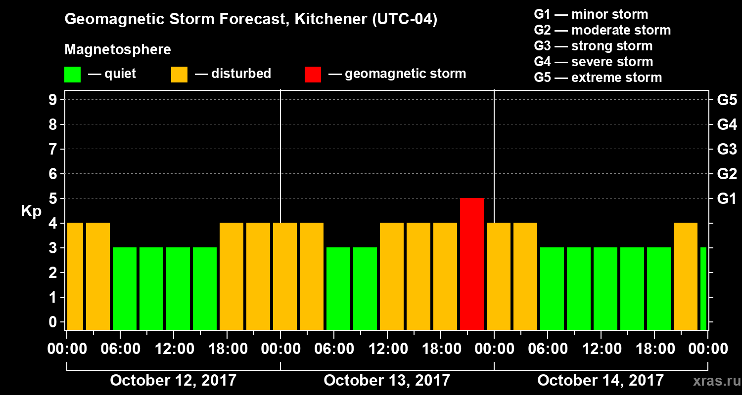 Forecast of the geomagnetic index&nbsp;Kp