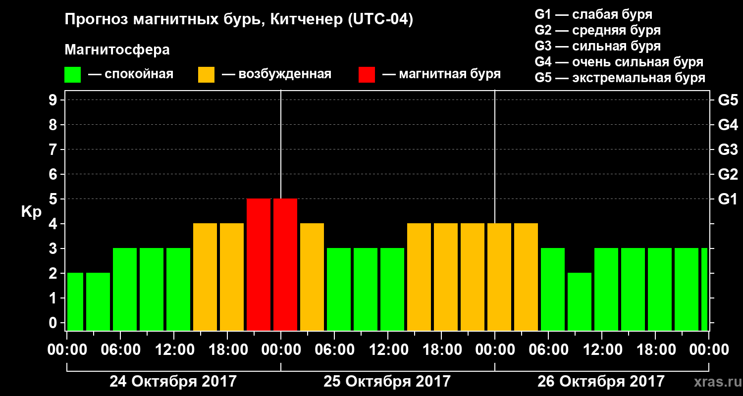 Прогноз геомагнитного индекса Kp