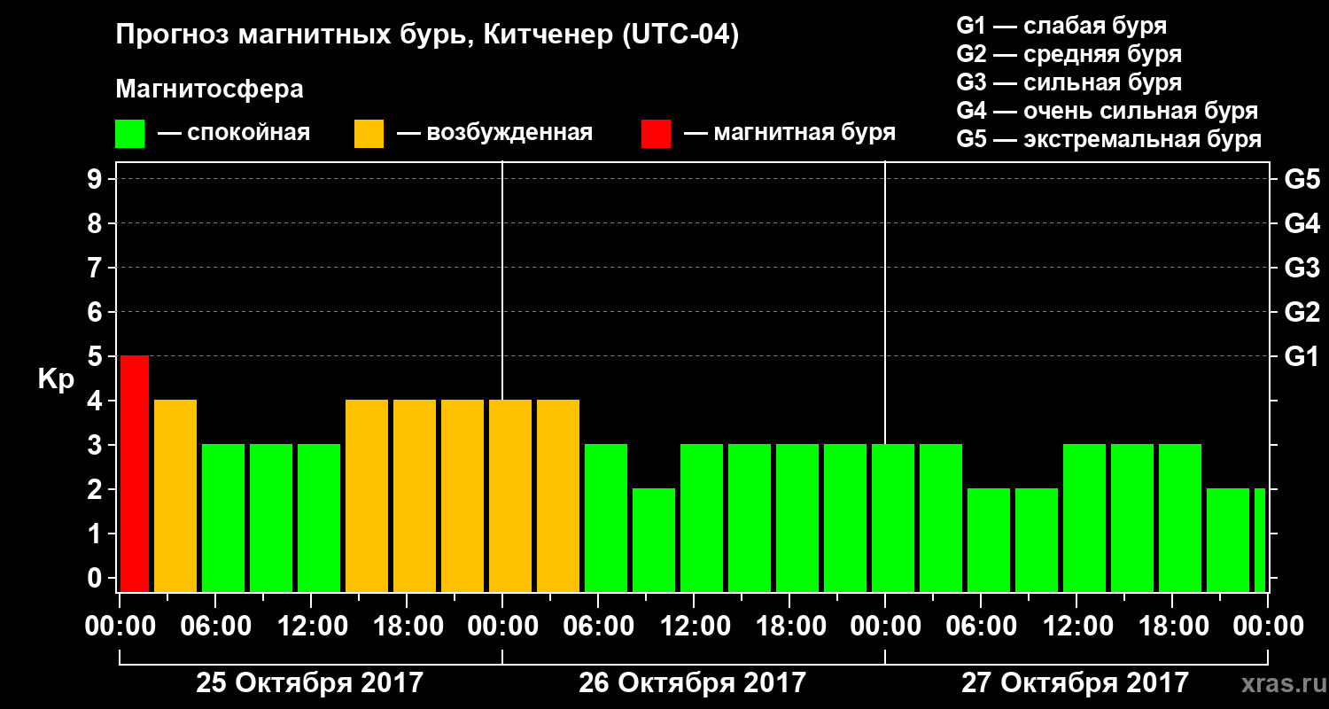 Прогноз геомагнитного индекса Kp