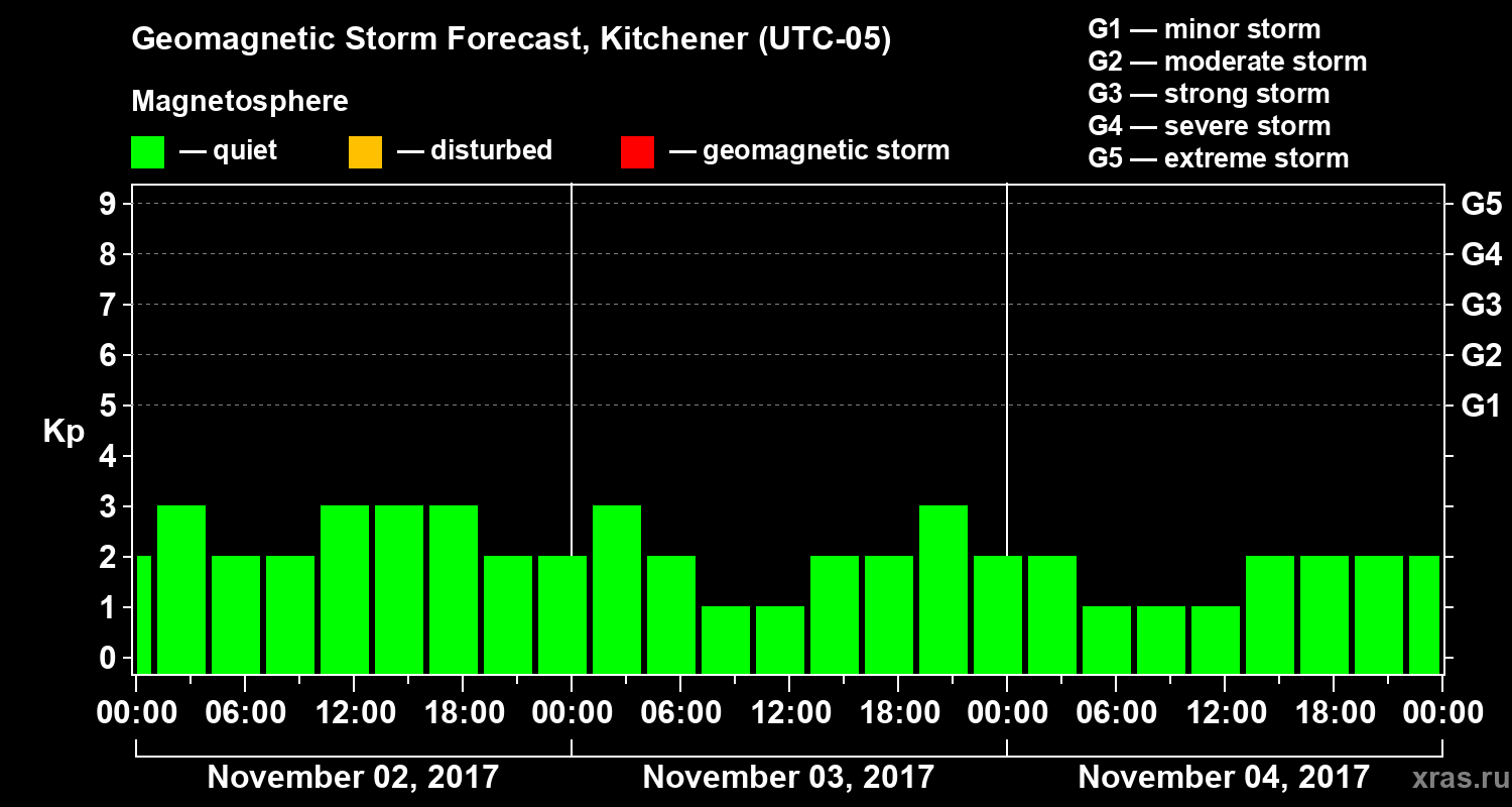 Forecast of the geomagnetic index Kp