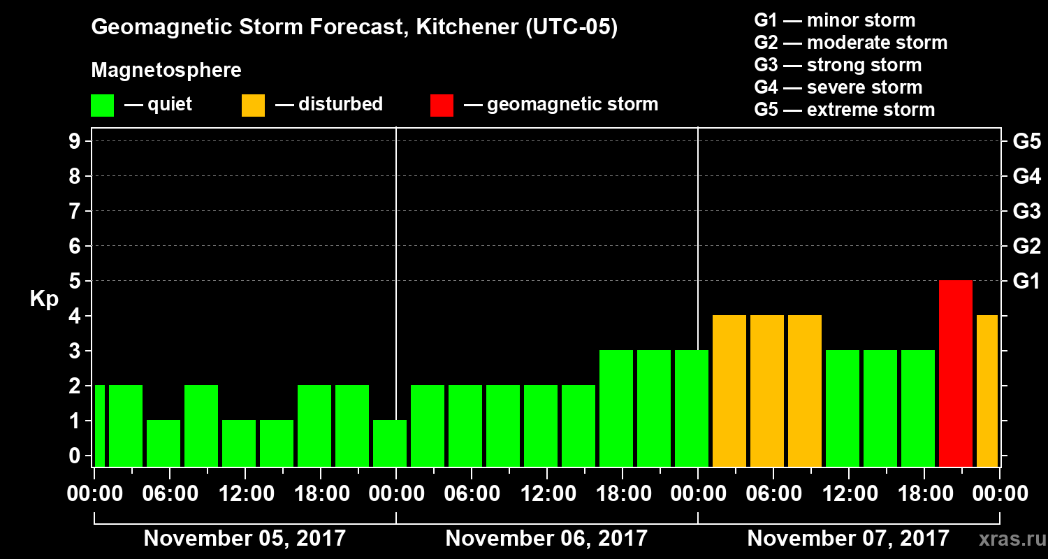Forecast of the geomagnetic index Kp
