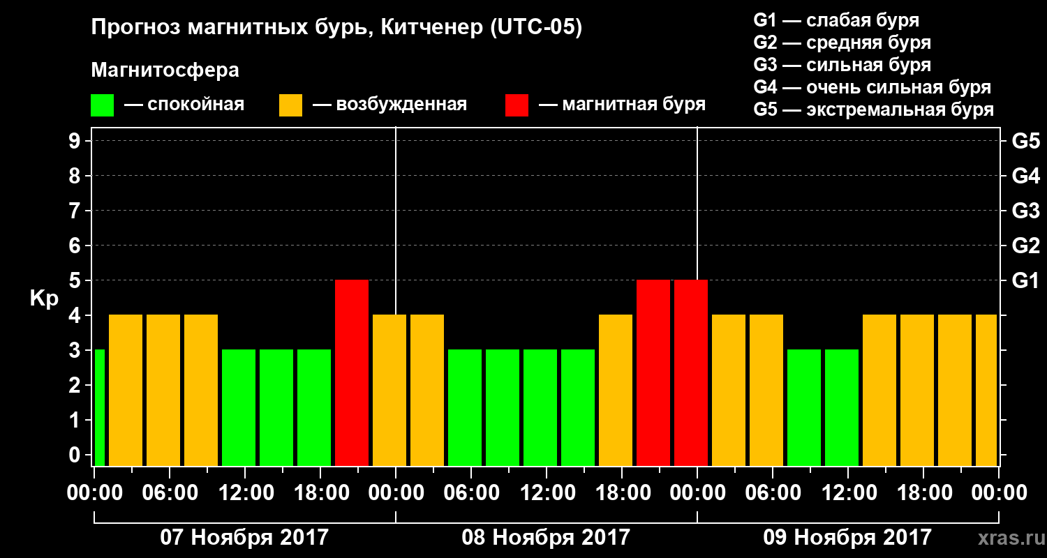 Прогноз геомагнитного индекса Kp