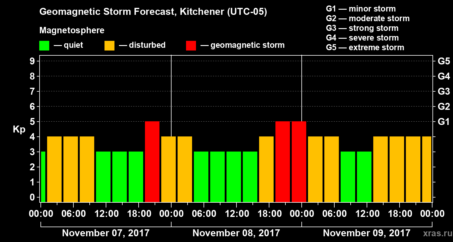 Forecast of the geomagnetic index Kp