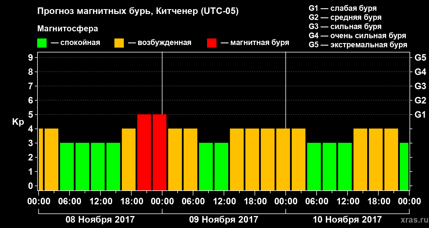 Прогноз геомагнитного индекса Kp