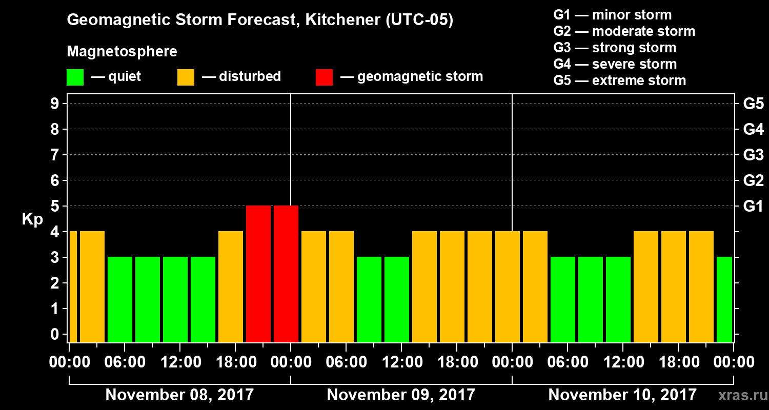 Forecast of the geomagnetic index Kp