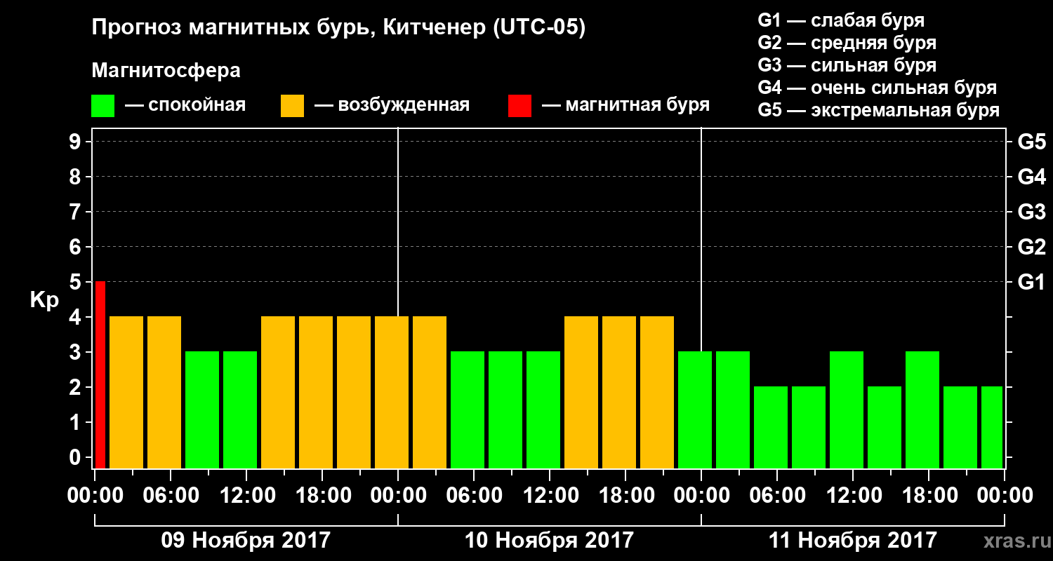 Прогноз геомагнитного индекса Kp