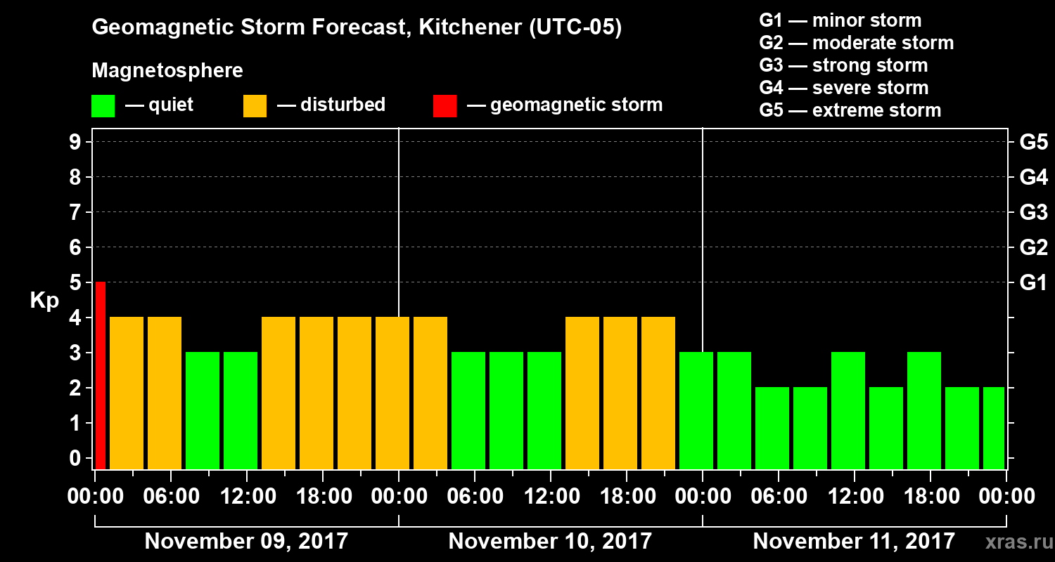 Forecast of the geomagnetic index Kp