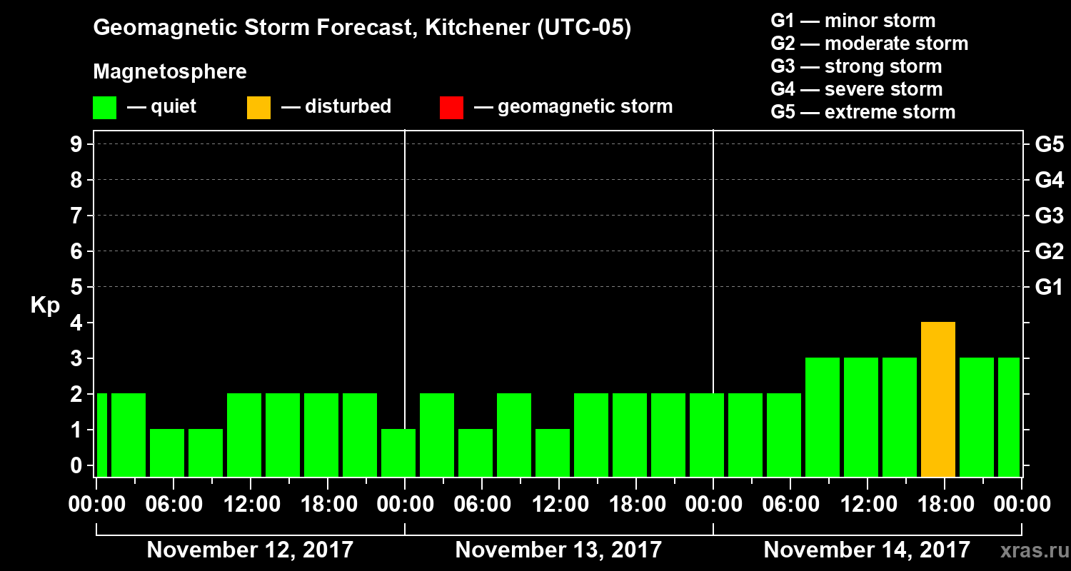 Forecast of the geomagnetic index Kp