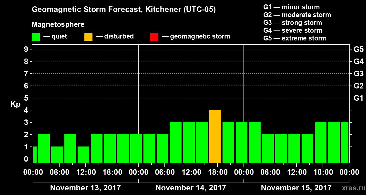Forecast of the geomagnetic index Kp