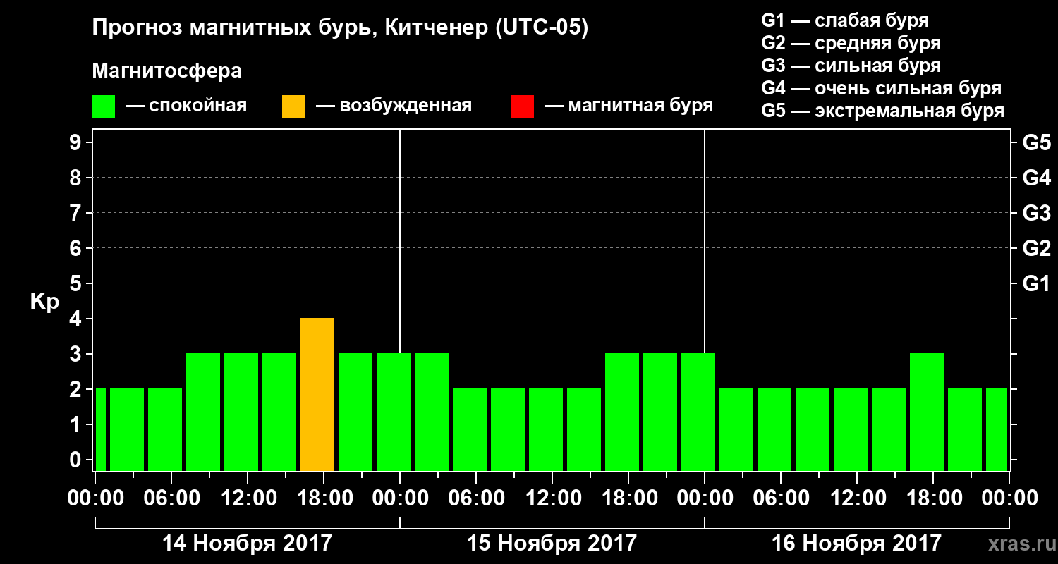 Прогноз геомагнитного индекса Kp