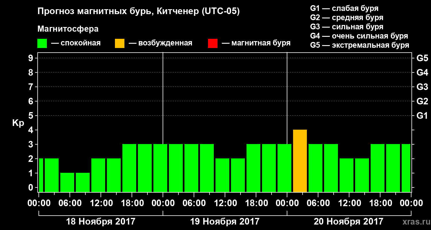 Прогноз геомагнитного индекса Kp