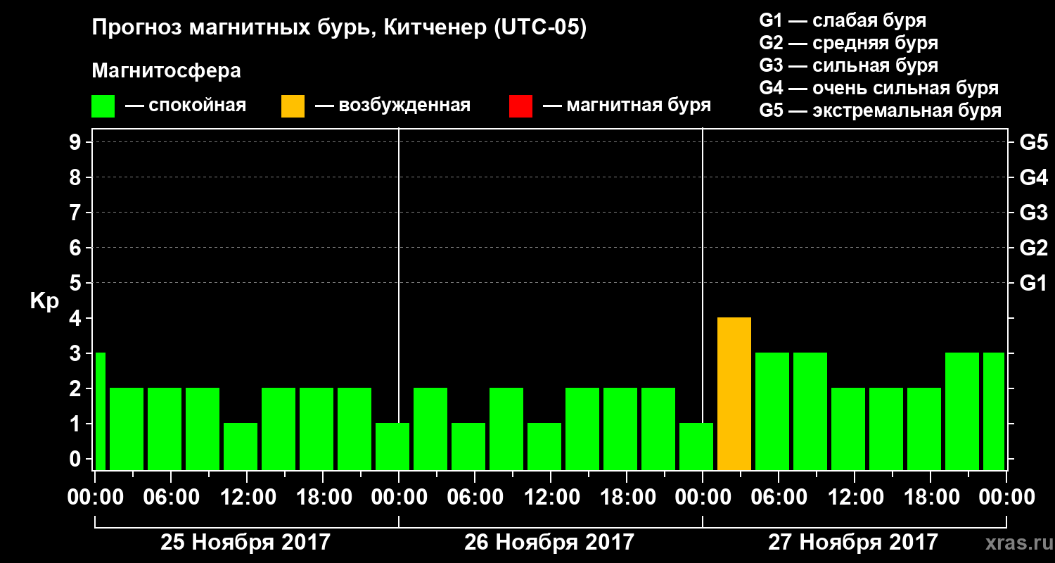 Прогноз геомагнитного индекса Kp