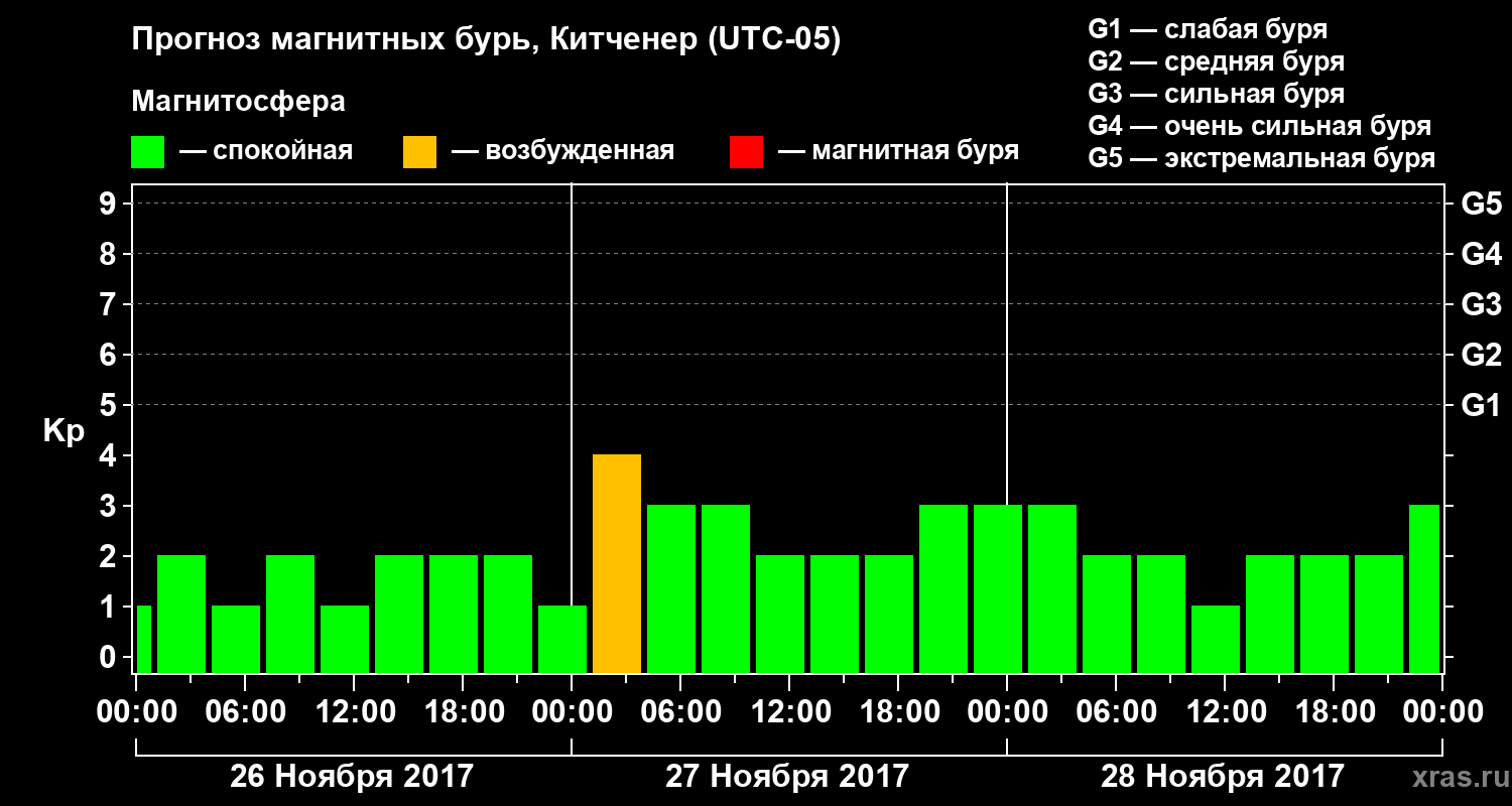 Прогноз геомагнитного индекса Kp