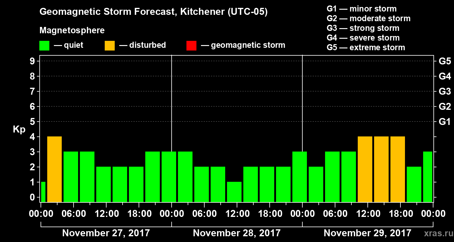 Forecast of the geomagnetic index Kp