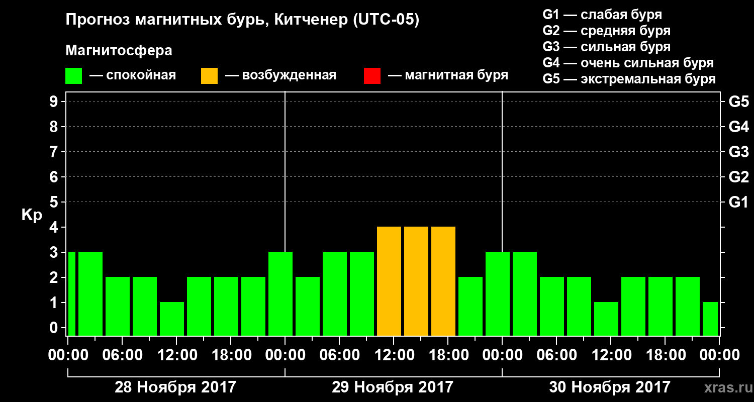 Прогноз геомагнитного индекса Kp