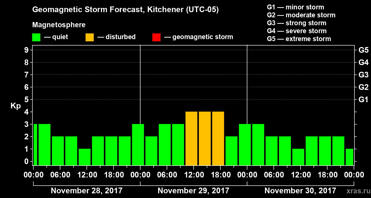 Forecast of the geomagnetic index Kp