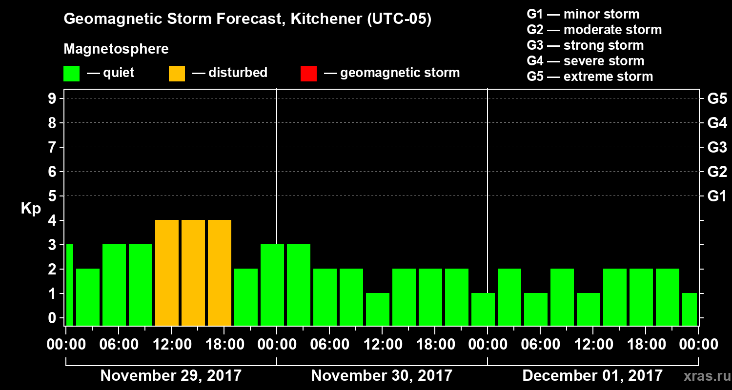 Forecast of the geomagnetic index Kp