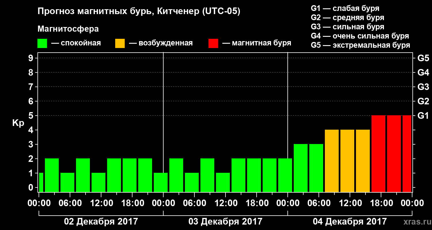 Прогноз геомагнитного индекса Kp