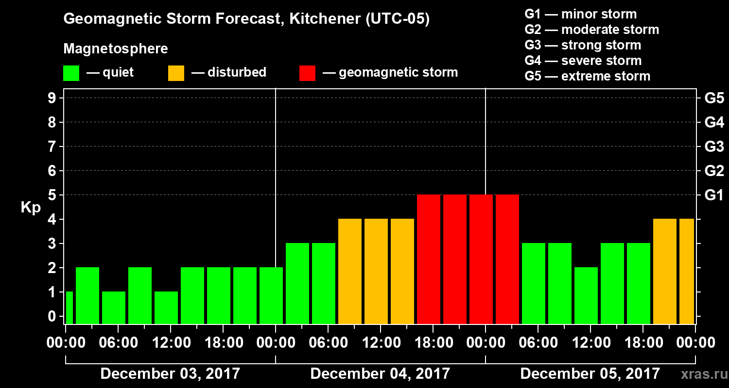 Forecast of the geomagnetic index Kp