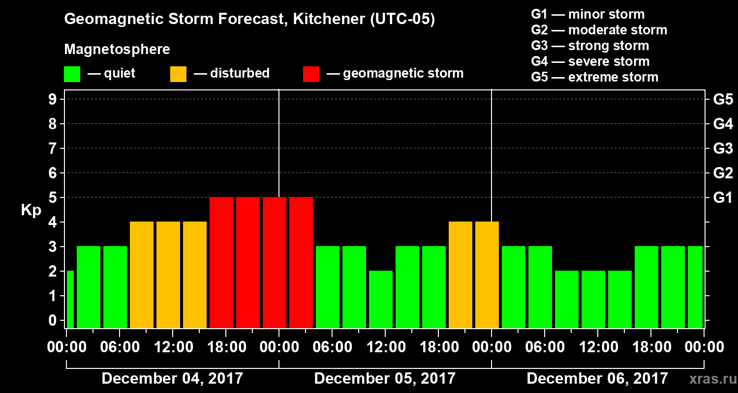 Forecast of the geomagnetic index Kp