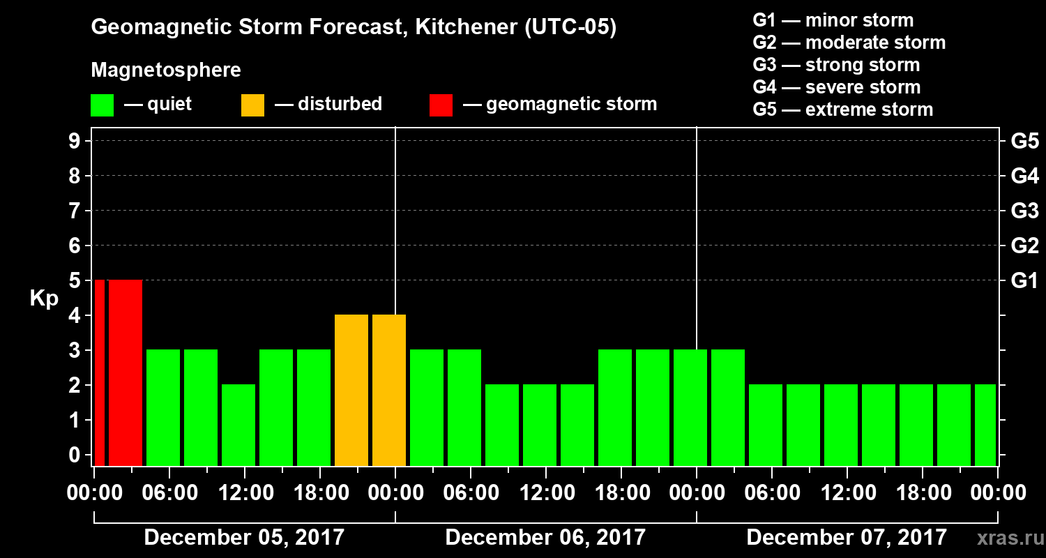 Forecast of the geomagnetic index Kp